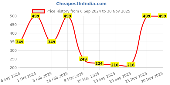 myntra.com Cotstyle Men Pack Of 2 Striped Cotton Ankle Length Socks cotstyle Price History Graph from 6 Sep 2024 to 30 Nov 2025