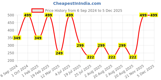 myntra.com Cotstyle Men Pack Of 2 Striped Cotton Ankle Length Socks cotstyle Price History Graph from 6 Sep 2024 to 5 Dec 2025