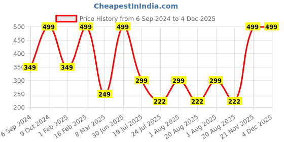 myntra.com Cotstyle Men Pack Of 2 Striped Cotton Ankle Length Socks cotstyle Price History Graph from 6 Sep 2024 to 4 Dec 2025