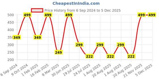 myntra.com Cotstyle Men Pack Of 2 Striped Cotton Ankle Length Socks cotstyle Price History Graph from 6 Sep 2024 to 5 Dec 2025