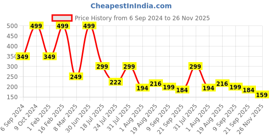 myntra.com Cotstyle Men Pack Of 2 Striped Cotton Ankle Length Socks cotstyle Price History Graph from 6 Sep 2024 to 26 Nov 2025