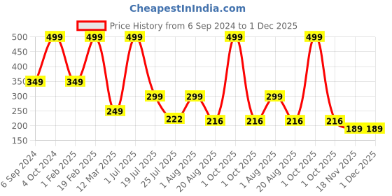 myntra.com Cotstyle Men Pack Of 2 Striped Cotton Ankle Length Socks cotstyle Price History Graph from 6 Sep 2024 to 30 Nov 2025