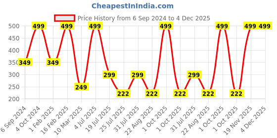 myntra.com Cotstyle Men Pack Of 2 Striped Cotton Ankle Length Socks cotstyle Price History Graph from 6 Sep 2024 to 4 Dec 2025