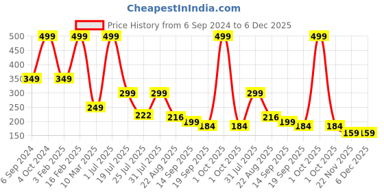 myntra.com Cotstyle Men Pack Of 2 Striped Cotton Ankle Length Socks cotstyle Price History Graph from 6 Sep 2024 to 6 Dec 2025