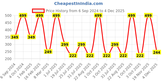 myntra.com Cotstyle Men Pack Of 2 Striped Cotton Ankle Length Socks cotstyle Price History Graph from 6 Sep 2024 to 4 Dec 2025