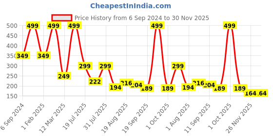 myntra.com Cotstyle Men Pack Of 2 Striped Cotton Calf-Length Socks cotstyle Price History Graph from 6 Sep 2024 to 30 Nov 2025