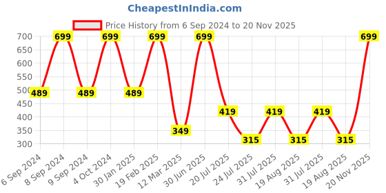 myntra.com Cotstyle Men Pack Of 3 Ankle-Length Terry Socks cotstyle Price History Graph from 6 Sep 2024 to 20 Nov 2025