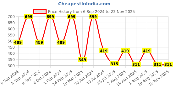 myntra.com Cotstyle Men Pack Of 3 Anti-Bacterial Ankle-Length Socks cotstyle Price History Graph from 6 Sep 2024 to 22 Nov 2025