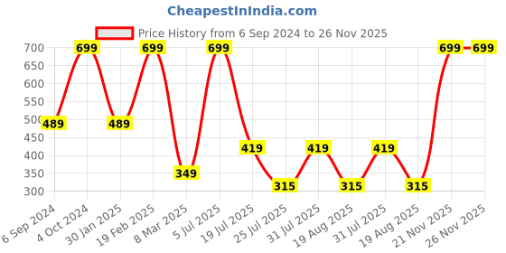 myntra.com Cotstyle Men Pack Of 3 Anti-Bacterial Ankle-Length Socks cotstyle Price History Graph from 6 Sep 2024 to 25 Nov 2025