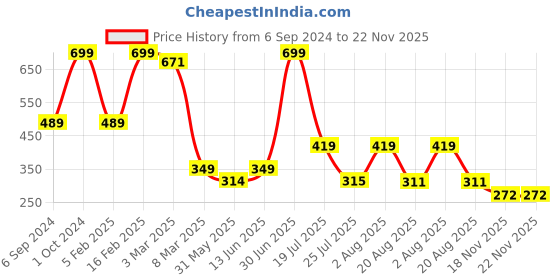 myntra.com Cotstyle Men Pack Of 3 Anti-Bacterial Eco-Friendly Shoe Liners Socks cotstyle Price History Graph from 6 Sep 2024 to 22 Nov 2025