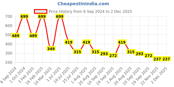 myntra.com Cotstyle Men Pack Of 3 Cotton Above Ankle Length Socks cotstyle Price History Graph from 6 Sep 2024 to 2 Dec 2025