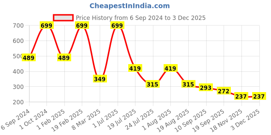 myntra.com Cotstyle Men Pack Of 3 Dotted Pure Cotton Above Ankle-Length Socks cotstyle Price History Graph from 6 Sep 2024 to 1 Dec 2025