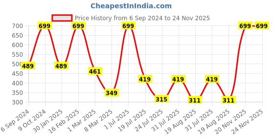 myntra.com Cotstyle Men Pack Of 3 HEALTH Crew Ankle Length Socks cotstyle Price History Graph from 6 Sep 2024 to 23 Nov 2025