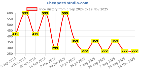 myntra.com Cotstyle Men Pack Of 3 Patterned Cotton Ankle Length Socks cotstyle Price History Graph from 6 Sep 2024 to 19 Nov 2025