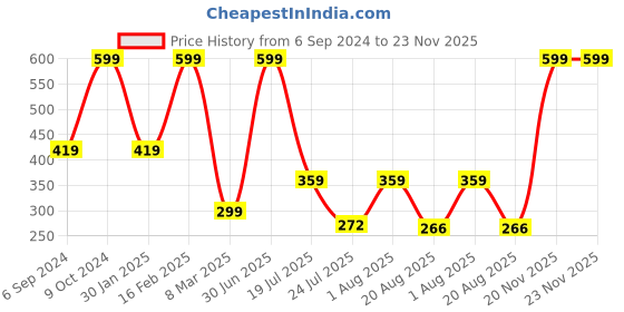 myntra.com Cotstyle Men Pack Of 3 Patterned Cotton Ankle Length Socks cotstyle Price History Graph from 6 Sep 2024 to 23 Nov 2025