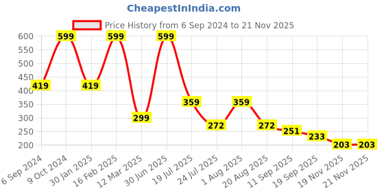 myntra.com Cotstyle Men Pack Of 3 Patterned Cotton Ankle Length Socks cotstyle Price History Graph from 6 Sep 2024 to 20 Nov 2025