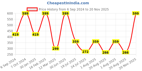 myntra.com Cotstyle Men Pack Of 3 Patterned Cotton Ankle Length Socks cotstyle Price History Graph from 6 Sep 2024 to 20 Nov 2025