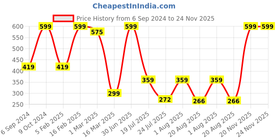 myntra.com Cotstyle Men Pack Of 3 Patterned Cotton Ankle Length Socks cotstyle Price History Graph from 6 Sep 2024 to 23 Nov 2025