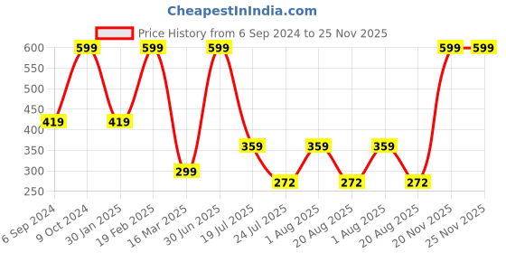 myntra.com Cotstyle Men Pack Of 3 Patterned Cotton Ankle Length Socks cotstyle Price History Graph from 6 Sep 2024 to 25 Nov 2025