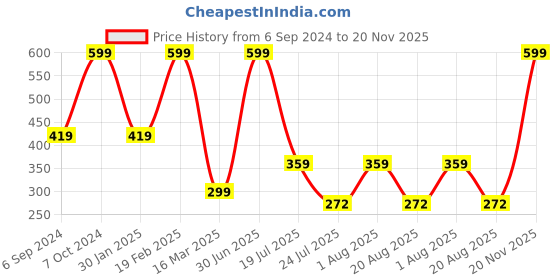 myntra.com Cotstyle Men Pack Of 3 Patterned Cotton Ankle Length Socks cotstyle Price History Graph from 6 Sep 2024 to 20 Nov 2025