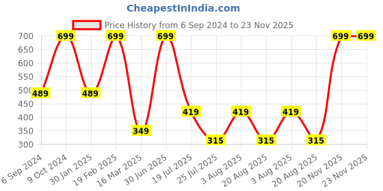 myntra.com Cotstyle Men Pack Of 3 Patterned Organic Cotton Above Ankle-Length Socks cotstyle Price History Graph from 6 Sep 2024 to 23 Nov 2025