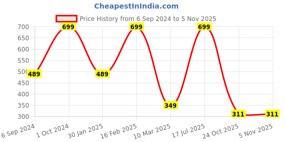 myntra.com Cotstyle Men Pack of 3 Patterned Pure Cotton Above Ankle-Length Socks cotstyle Price History Graph from 6 Sep 2024 to 5 Nov 2025
