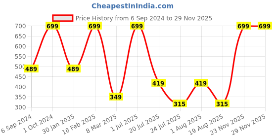 myntra.com Cotstyle Men Pack Of 3 Patterned Pure Cotton Above Ankle Length Socks cotstyle Price History Graph from 6 Sep 2024 to 28 Nov 2025