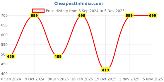 myntra.com Cotstyle Men Pack Of 3 Patterned Pure Cotton Above Ankle-Length Socks cotstyle Price History Graph from 6 Sep 2024 to 4 Nov 2025