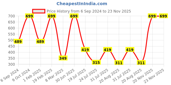 myntra.com Cotstyle Men Pack Of 3 Patterned Pure Cotton Above Socks cotstyle Price History Graph from 6 Sep 2024 to 22 Nov 2025