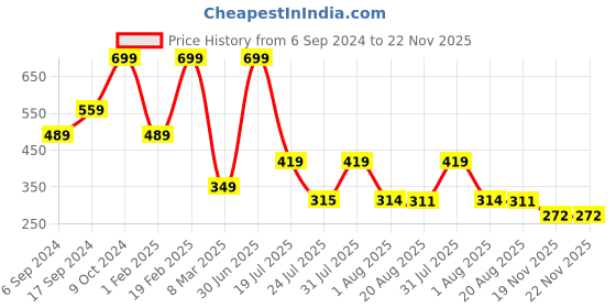 myntra.com Cotstyle Men Pack Of 3 Patterned Pure Cotton Socks cotstyle Price History Graph from 6 Sep 2024 to 21 Nov 2025