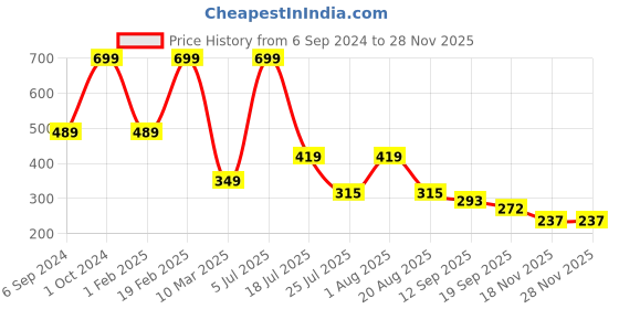 myntra.com Cotstyle Men Pack Of 3 Pure Cotton Above Ankle-Length Socks cotstyle Price History Graph from 6 Sep 2024 to 27 Nov 2025