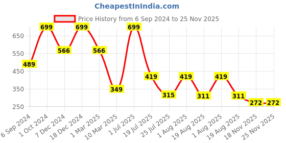 myntra.com Cotstyle Men Pack of 3 Pure Cotton Above Ankle-Length Socks cotstyle Price History Graph from 6 Sep 2024 to 25 Nov 2025