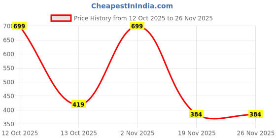 myntra.com Cotstyle Men Pack Of 3 Striped Above Ankle-Length Pure Wool Socks cotstyle Price History Graph from 12 Oct 2025 to 25 Nov 2025