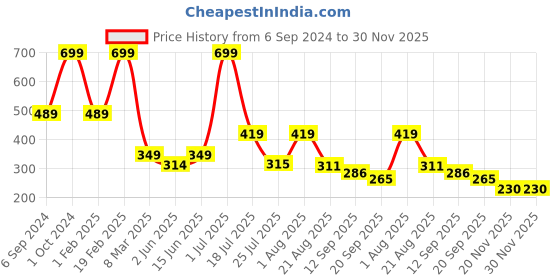 myntra.com Cotstyle Men Pack Of 3 Striped Cotton Above Ankle-Length Socks cotstyle Price History Graph from 6 Sep 2024 to 30 Nov 2025