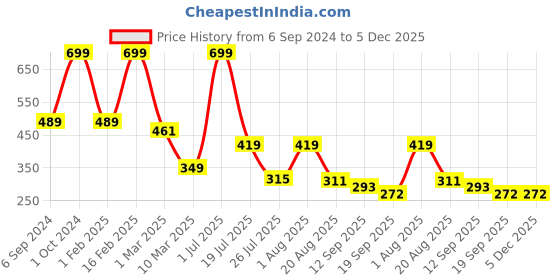 myntra.com Cotstyle Men Pack Of 3 Striped Cotton Above Ankle-Length Socks cotstyle Price History Graph from 6 Sep 2024 to 5 Dec 2025
