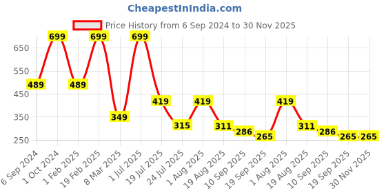 myntra.com Cotstyle Men Pack Of 3 Striped Cotton Above Ankle-Length Socks cotstyle Price History Graph from 6 Sep 2024 to 30 Nov 2025
