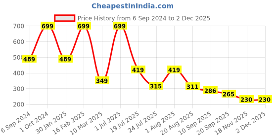 myntra.com Cotstyle Men Pack Of 3 Striped Pure Cotton Above Ankle Length Socks cotstyle Price History Graph from 6 Sep 2024 to 30 Nov 2025
