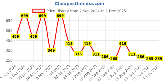myntra.com Cotstyle Men Pack Of 3 Striped Pure Cotton Above Ankle Length Socks cotstyle Price History Graph from 7 Sep 2024 to 1 Dec 2025