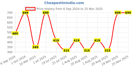 myntra.com Cotstyle Men Pack Of 3 Striped Pure Cotton Above Ankle-Length Socks cotstyle Price History Graph from 6 Sep 2024 to 24 Nov 2025