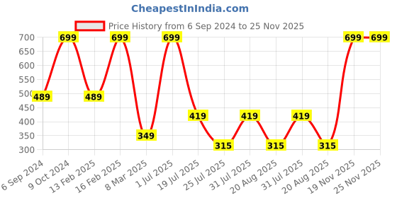 myntra.com Cotstyle Men Pack Of 3 Striped Pure Cotton Above Ankle-Length Socks cotstyle Price History Graph from 6 Sep 2024 to 25 Nov 2025