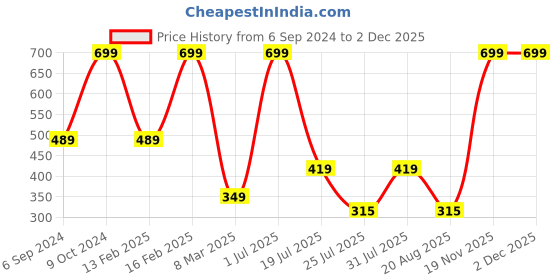 myntra.com Cotstyle Men Pack Of 3 Striped Pure Cotton Above Ankle-Length Socks cotstyle Price History Graph from 6 Sep 2024 to 2 Dec 2025