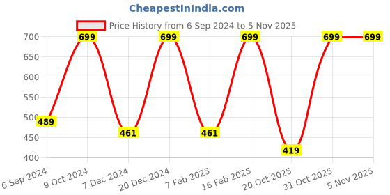 myntra.com Cotstyle Men Pack Of 3 Striped Pure Cotton Above Ankle-Length Socks cotstyle Price History Graph from 6 Sep 2024 to 4 Nov 2025