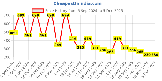 myntra.com Cotstyle Men Pack Of 3 Striped Pure Cotton Above Ankle Socks cotstyle Price History Graph from 6 Sep 2024 to 5 Dec 2025