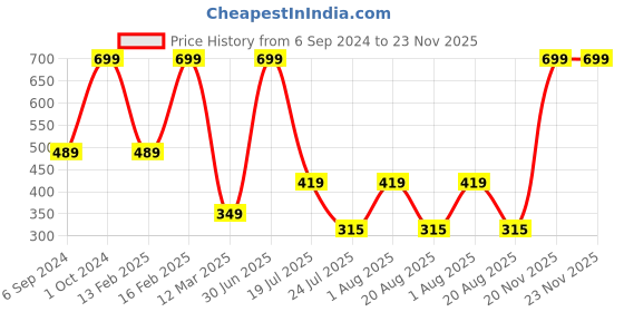 myntra.com Cotstyle Men Pack Of 3 Terry Ankle Length Socks cotstyle Price History Graph from 6 Sep 2024 to 22 Nov 2025