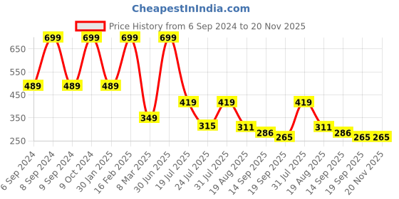 myntra.com Cotstyle Men Pack Of 3 Terry Ankle-Length Socks cotstyle Price History Graph from 6 Sep 2024 to 19 Nov 2025
