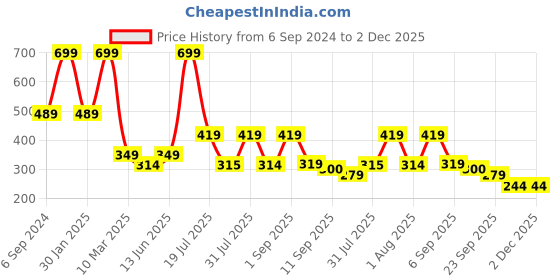 myntra.com Cotstyle Men Pack Of 5 Above Ankle-Length Socks cotstyle Price History Graph from 6 Sep 2024 to 2 Dec 2025