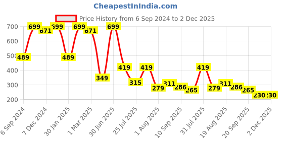 myntra.com Cotstyle Men Pack Of 5 Above Ankle Socks cotstyle Price History Graph from 6 Sep 2024 to 2 Dec 2025