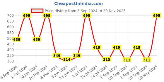 myntra.com Cotstyle Men Pack Of 5 Ankle-Length Socks cotstyle Price History Graph from 6 Sep 2024 to 20 Nov 2025