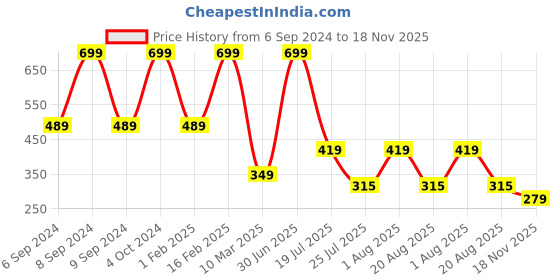 myntra.com Cotstyle Men Pack Of 5 Ankle-Length Socks cotstyle Price History Graph from 6 Sep 2024 to 18 Nov 2025
