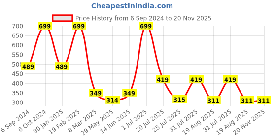 myntra.com Cotstyle Men Pack Of 5 Ankle-Length Socks cotstyle Price History Graph from 6 Sep 2024 to 20 Nov 2025